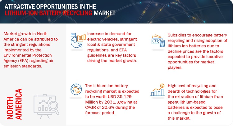 Lithium-ion Battery Recycling Market