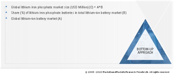 Lithium Iron Phosphate Market  Size, and Share