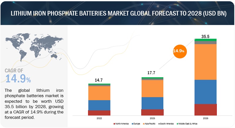 Lithium Iron Phosphate Batteries Market 