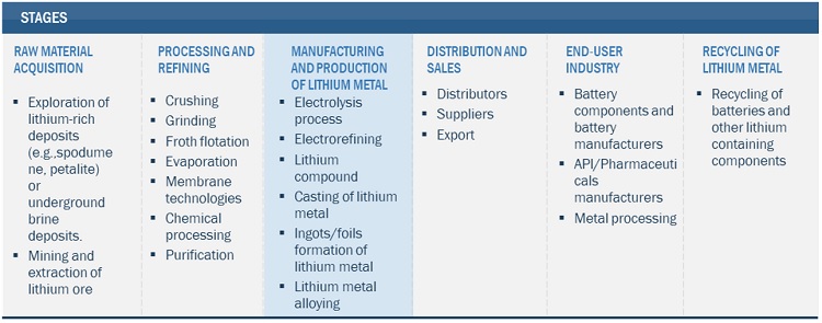 Lithium Metal Market Ecosystem
