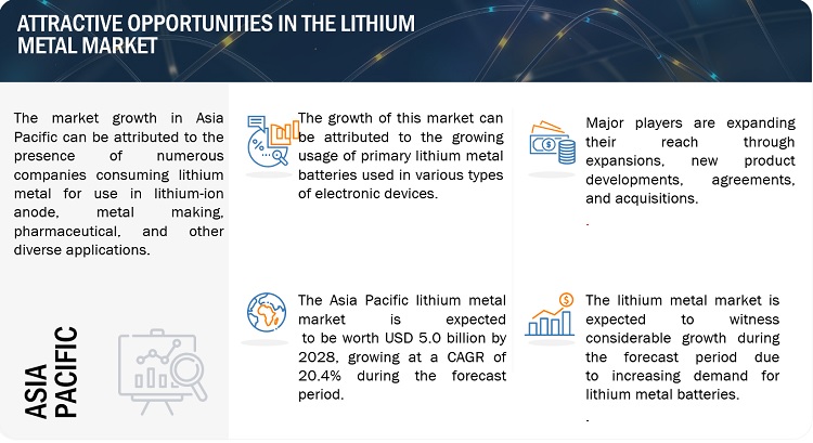 Lithium Metal Market