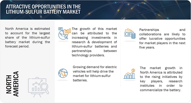 Lithium-Sulfur Battery Market