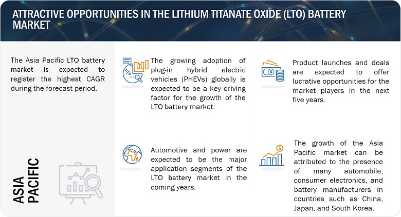 Lithium Titanate Oxide (LTO) Battery Market