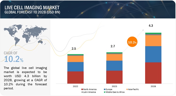 Live Cell Imaging Market