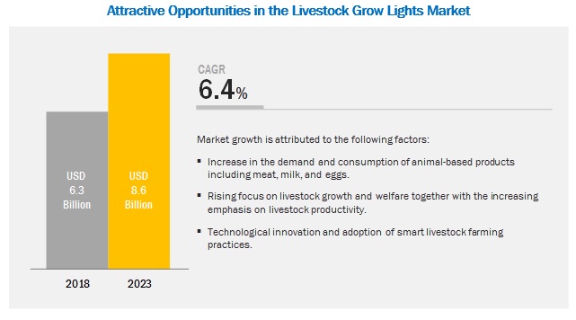 Livestock Grow Lights Market