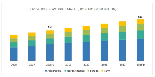 Livestock Grow Lights Market by Region