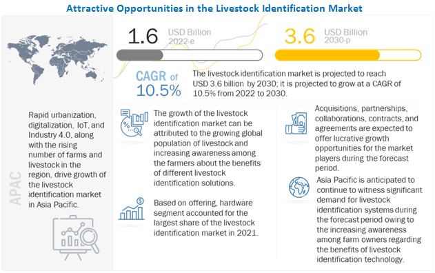 Livestock Identification Market Size & Share | Industry Report, 2022-2030 |  MarketsandMarkets™