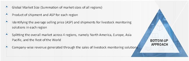 Livestock Monitoring Market Size, and Share 