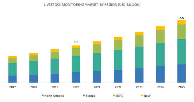 Livestock Monitoring Market