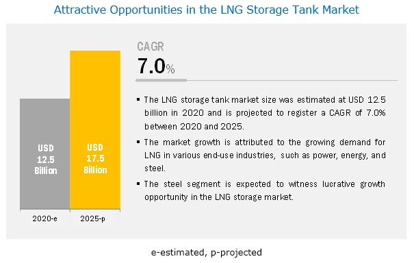 LNG Storage Tank Market