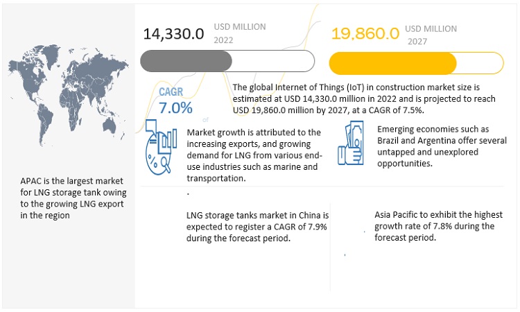 LNG Storage Tank Market