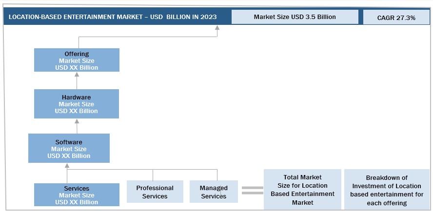 Location Based Entertainment (LBE) Market Bottom Up Approach