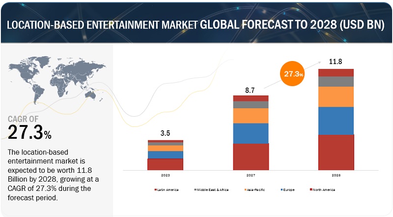 Location Based Entertainment (LBE) Market