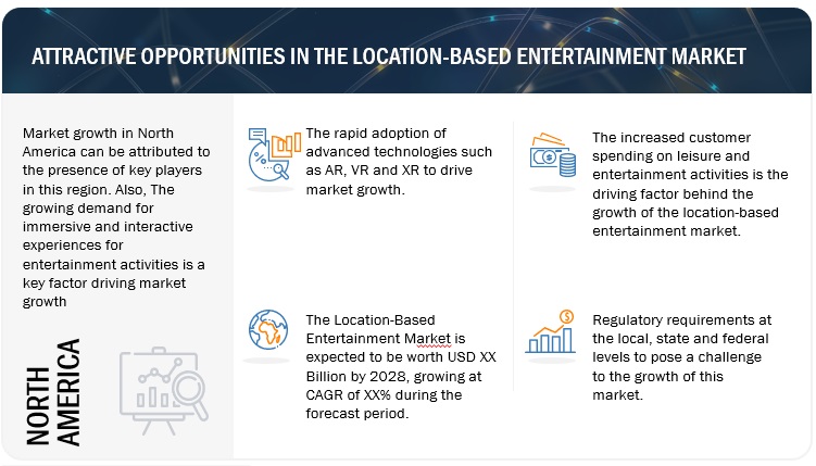 Location Based Entertainment (LBE) Market Attractive Opportunities