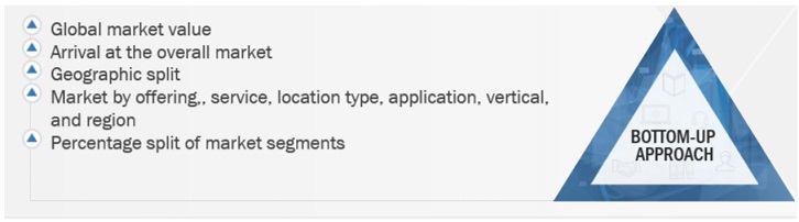 Location-based Services (LBS) and Real-Time Location Systems (RTLS) Market Bottom Up Approach