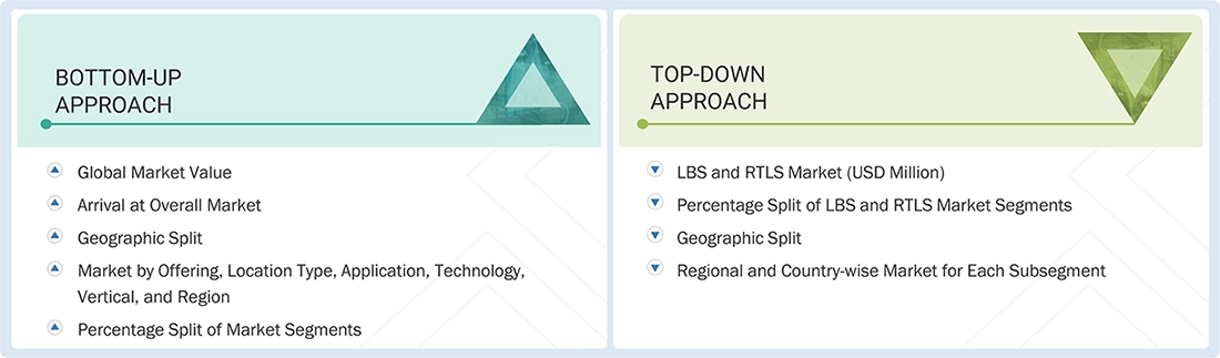 Location-based Services (LBS) and Real-time Location Systems (RTLS) Market Top Down and Bottom Up Approach