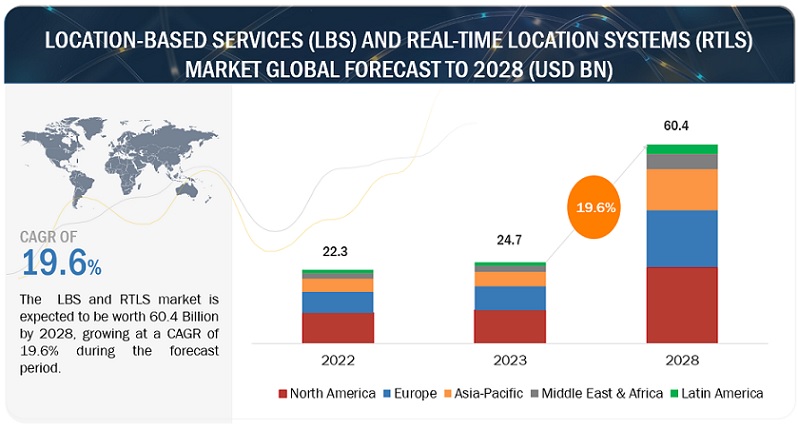 Location-based Services (LBS) and Real-Time Location Systems (RTLS) Market