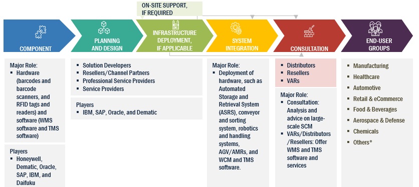 Logistics Automation Market  Size, and Share