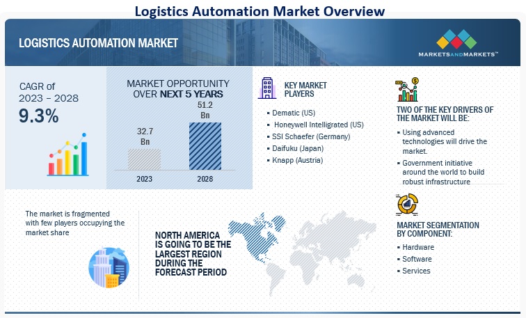 Logistics Automation Market 