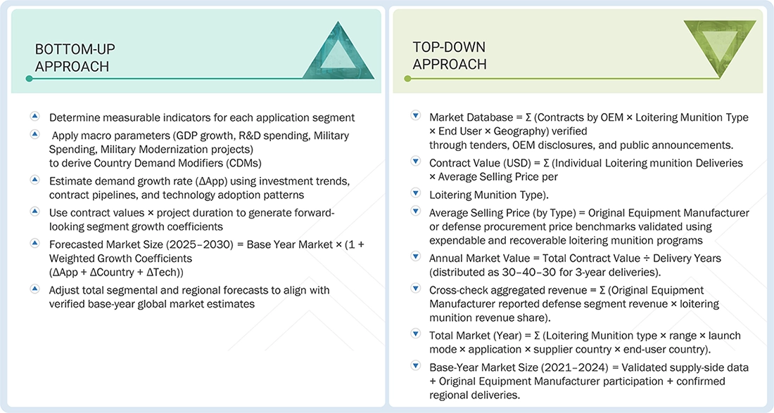 Loitering Munition Market Top Down and Bottom Up Approach