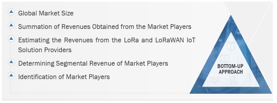 LoRa and LoRaWAN IoT Market Size, and Share