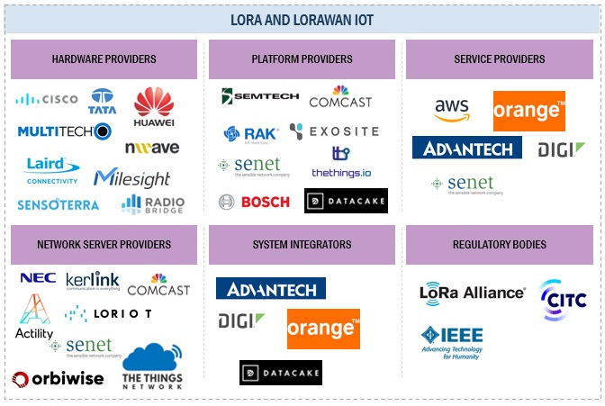 LoRa and LoRaWAN IoT Market Size, and Share