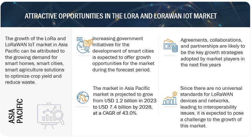 LoRa and LoRaWAN IoT Market