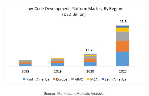 Low-Code Development Platform Market