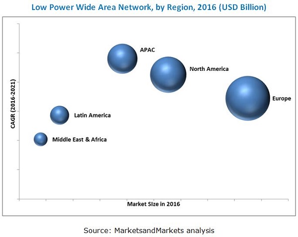 Low Power Wide Area Network Market