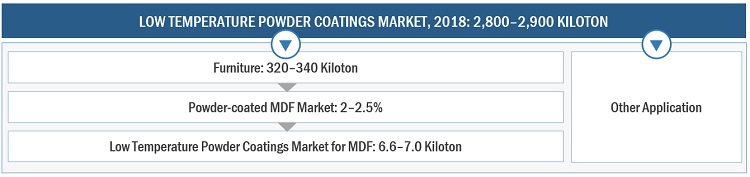 Low Temperature Powder Coatings Market Size, and Share 