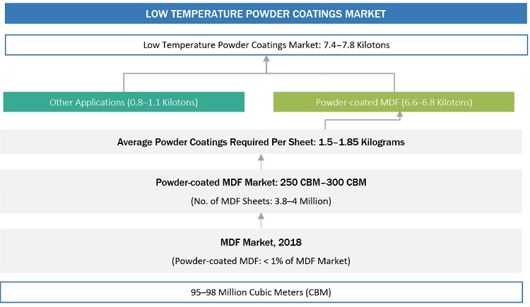Low Temperature Powder Coatings Market