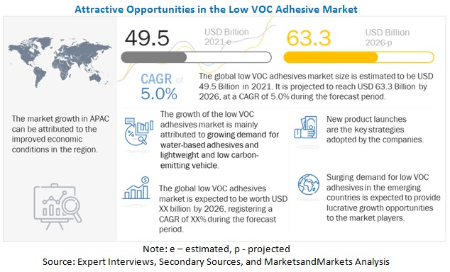 Low VOC adhesives Market