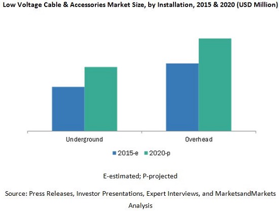 Low Voltage Cable Market
