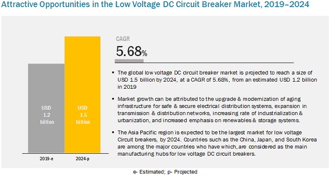 Low Voltage DC Circuit Breaker Market