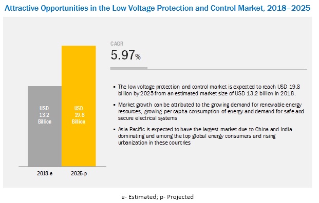 Low Voltage Protection and Control Market