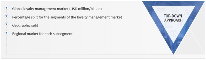 Loyalty Management Market Size, and Share