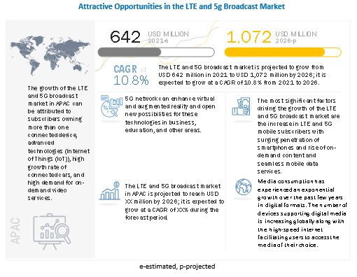 LTE and 5G Broadcast Market 