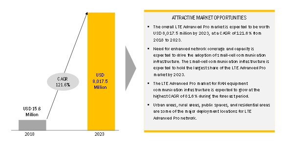 LTE Advanced Pro Market