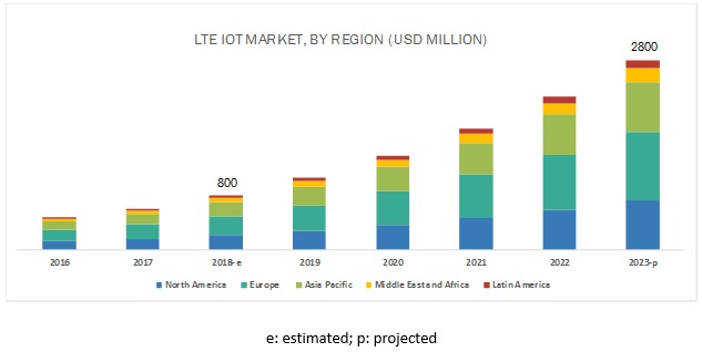 LTE IoT Market