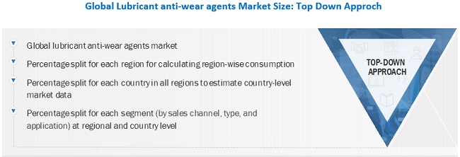 Lubricant Anti-wear Agents Market Size, and Share 
