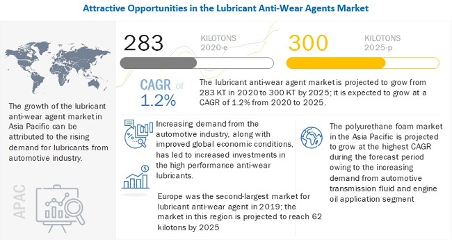 Lubricant Anti-wear Agents Market