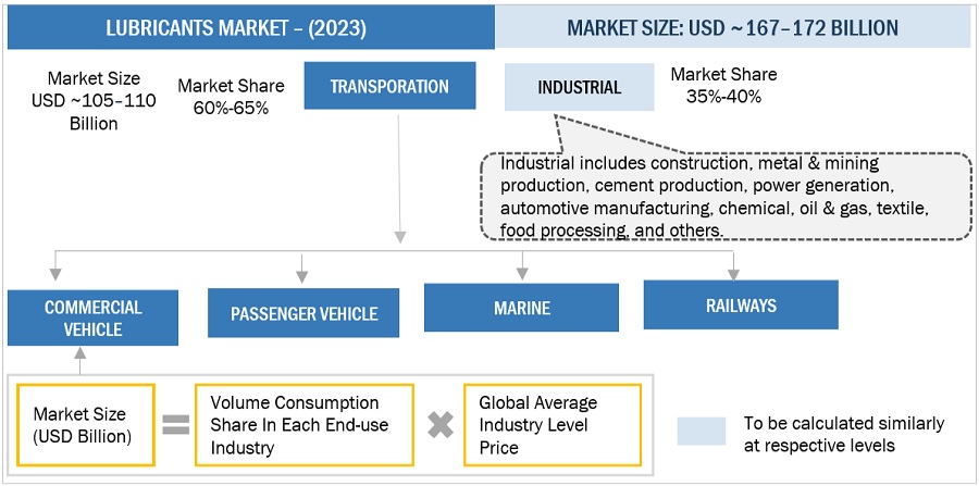 Lubricants Market Size, and Share 