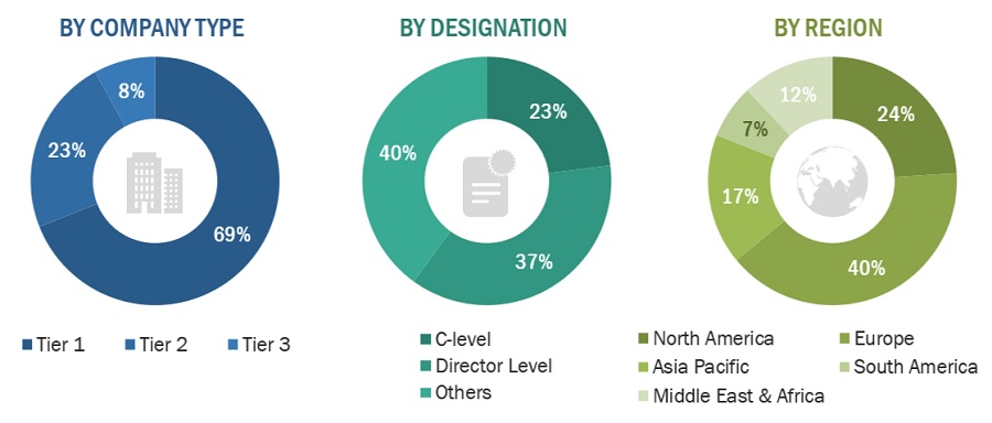 Lubricants Market Size, and Share 