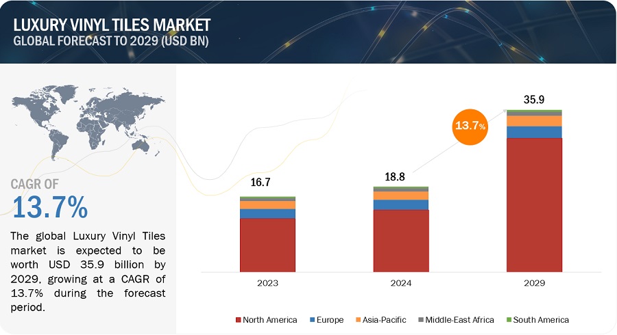 Luxury Vinyl Tiles Market