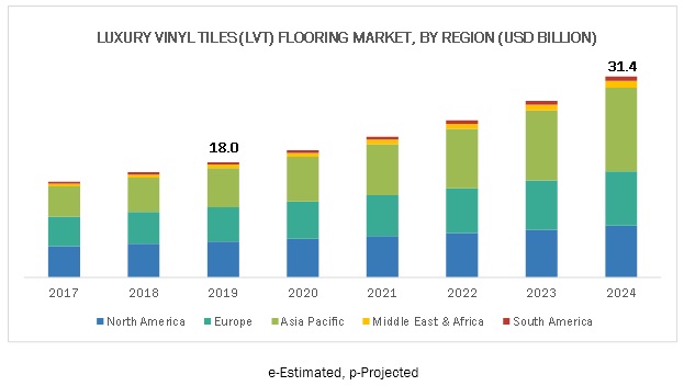 Luxury Vinyl Tiles (LVT) Flooring Market