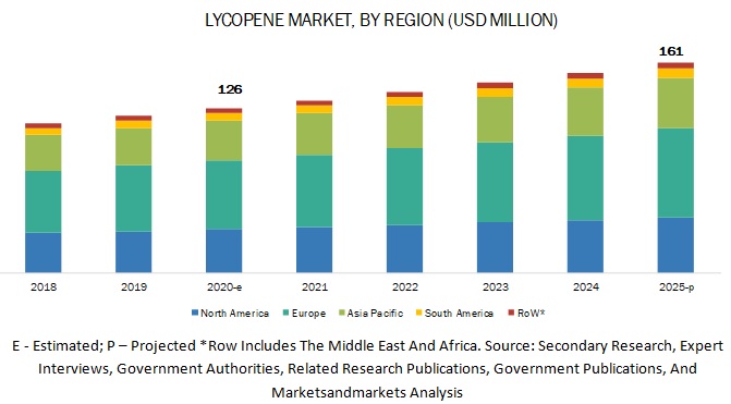 Lycopene Market by Region