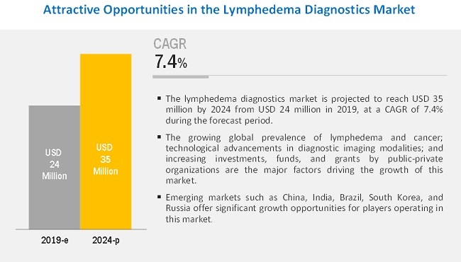 Lymphedema Diagnostics Market
