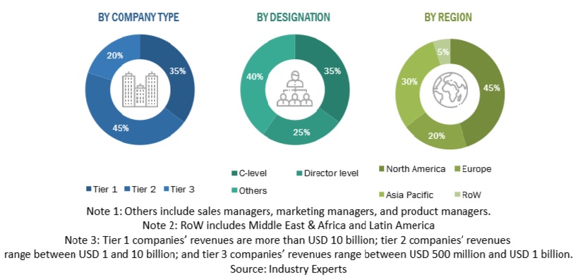 M2M Satellite Communication  Market Size, and Share