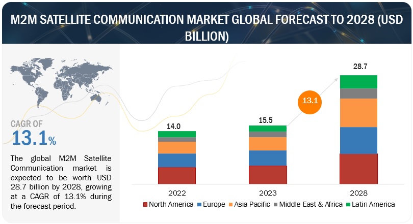 M2M Satellite Communication Market