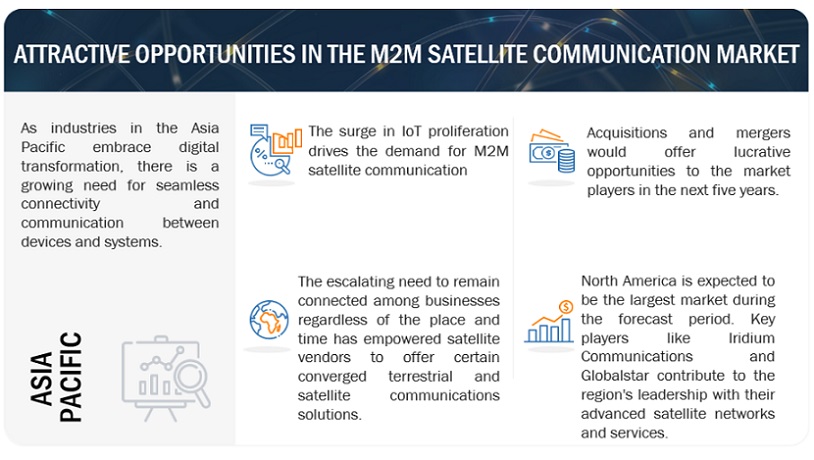 M2M Satellite Communication Market Opportunities